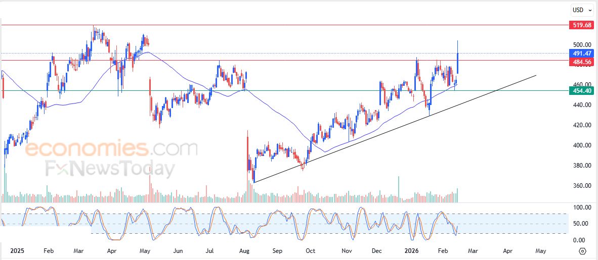 سعر سهم فيرتيكس (VRTX) يخترق مقاومة مهمة – توقعات اليوم – 16-02-2026