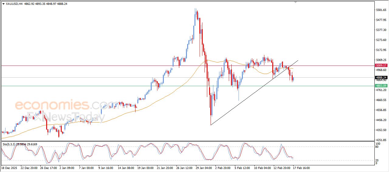 تحديث مسائي لسعر الذهب اليوم 17-02-2026