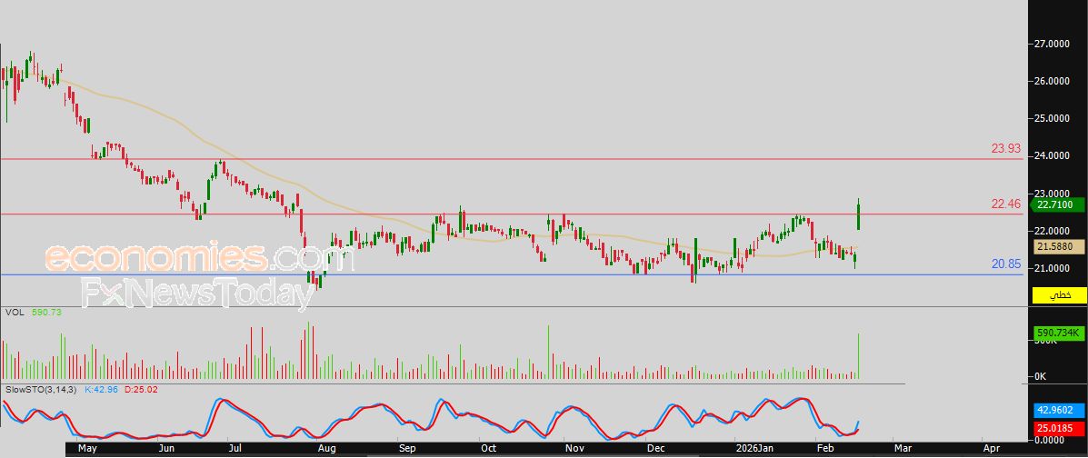 سعر سهم الدريس (4200) يتخلص من ضغطه السلبي – توقعات اليوم – 17-02-2026