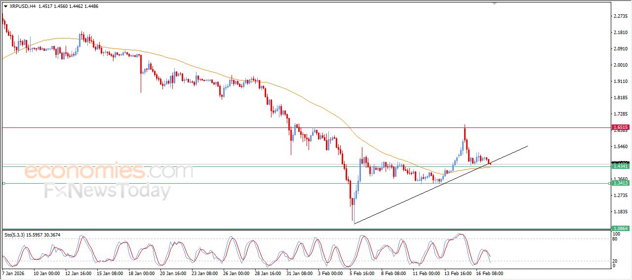 ريبل (XRPUSD) يبحث عن قاع صاعد – تحليل – 17-02-2026