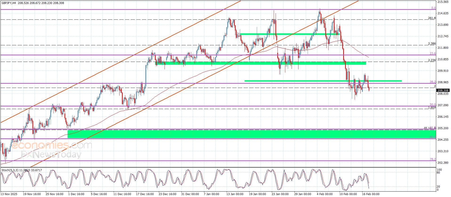 سعر الباوند مقابل الين يؤكد السلبية-توقعات اليوم 17-2-2026