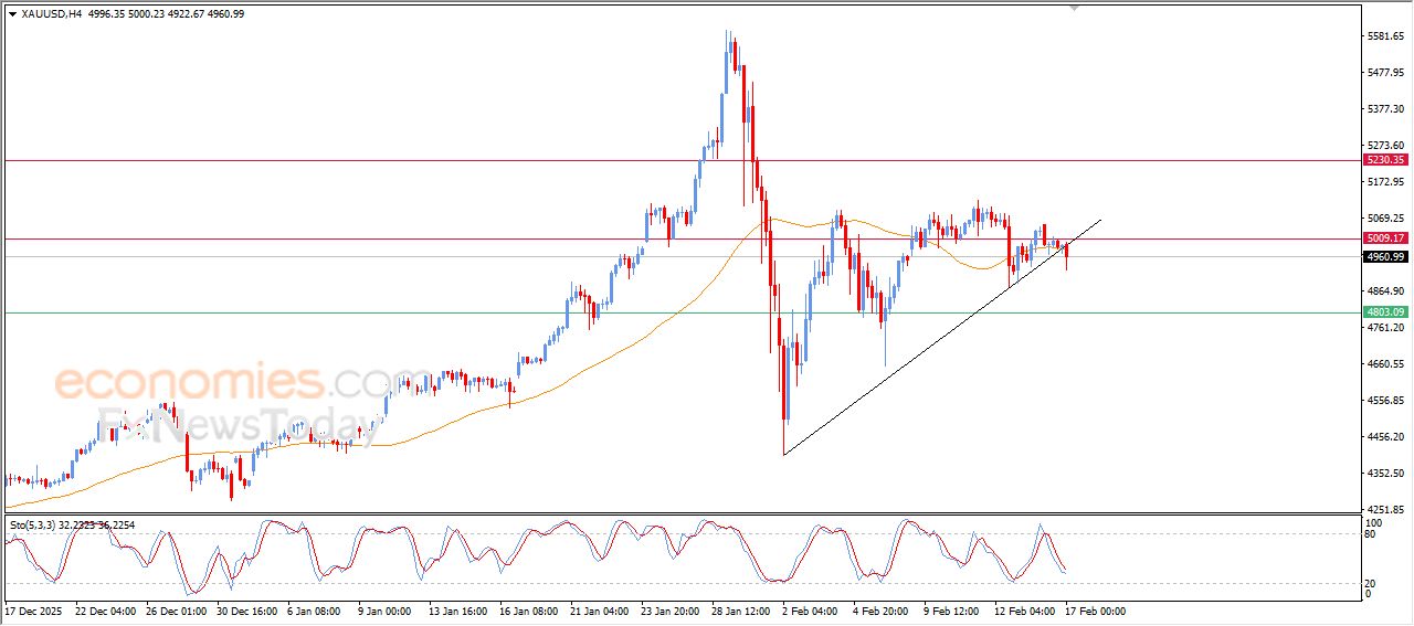 سعر النفط الخام يشهد مكاسب محدودة تحت تهديد المؤشرات – توقعات اليوم – 17-02-2026