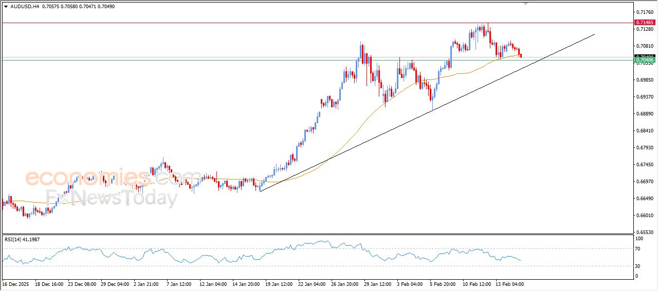 سعر الدولار الاسترالي مقابل الدولار الأمريكي يستنفذ فرصه الإيجابية – توقعات اليوم – 17-02-2026