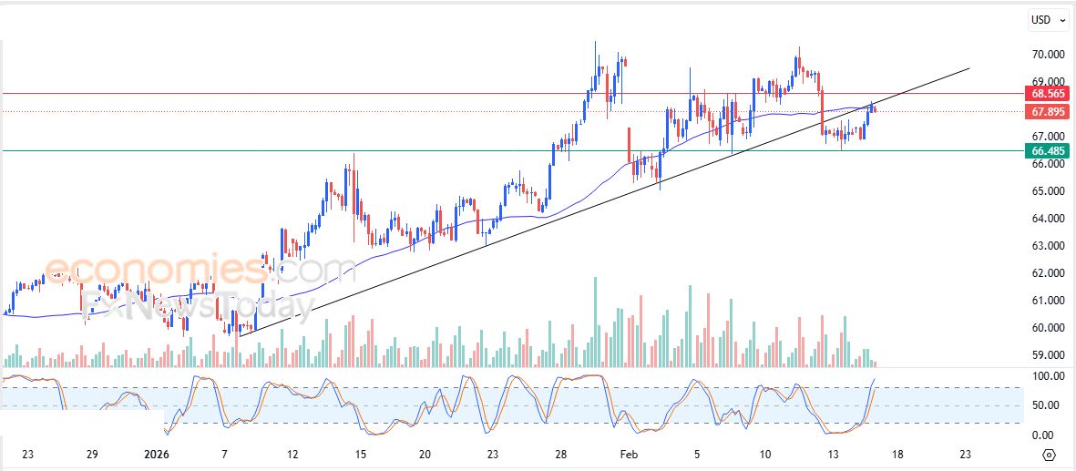 سعر النفط خام برنت يتعرض للضغط السلبي – توقعات اليوم – 17-02-2026