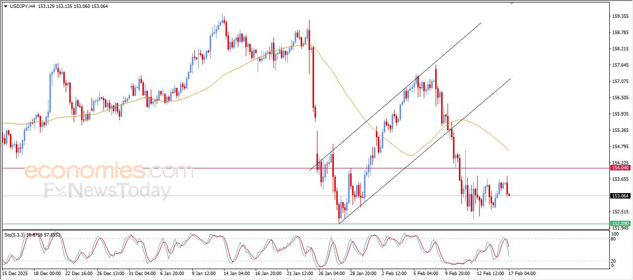 سعر الدولار مقابل الين يستسلم للضغوط السلبية – توقعات اليوم – 17-02-2026
