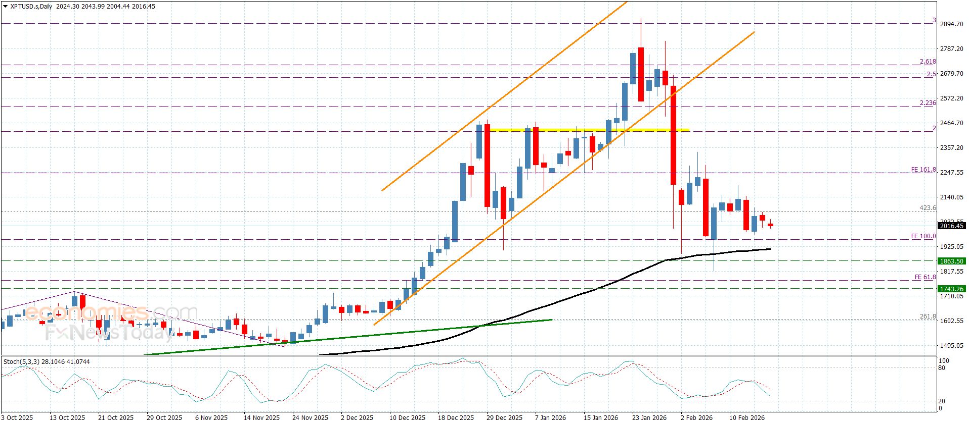 سعر البلاتين يتحرك ببطء– توقعات اليوم 17-2-2026