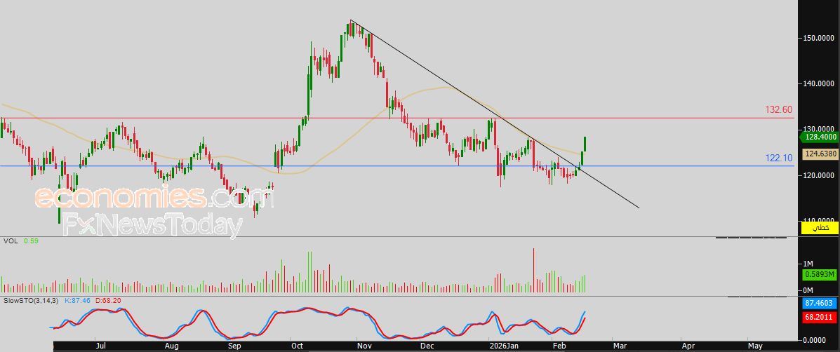 سعر الفضة يفقد الزخم وتبقى تحت ضغط فني – توقعات اليوم – 17-02-2026