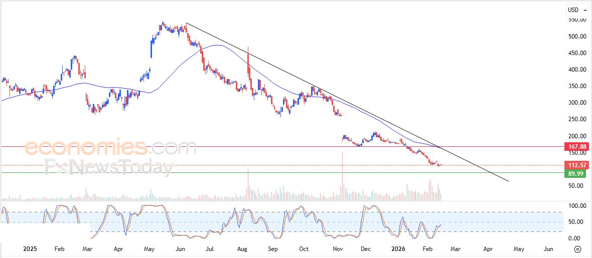 سعر سهم دولينجو (DUOL) وسط توقعات سلبية – توقعات اليوم – 17-02-2026