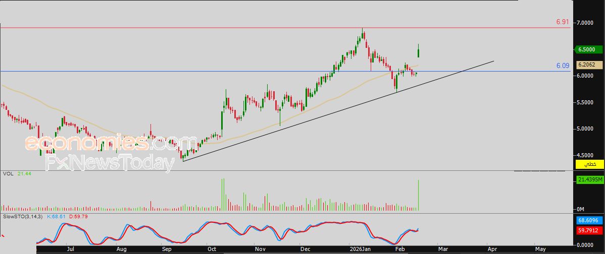 سعر سهم الأسمنت العربية (3010) يخترق هدفنا السعري – توقعات اليوم – 17-02-2026