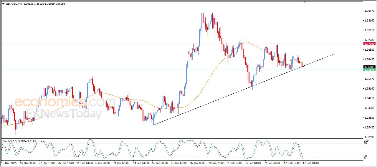 سعر الدولار الاسترالي مقابل الدولار الأمريكي يستنفذ فرصه الإيجابية – توقعات اليوم – 17-02-2026