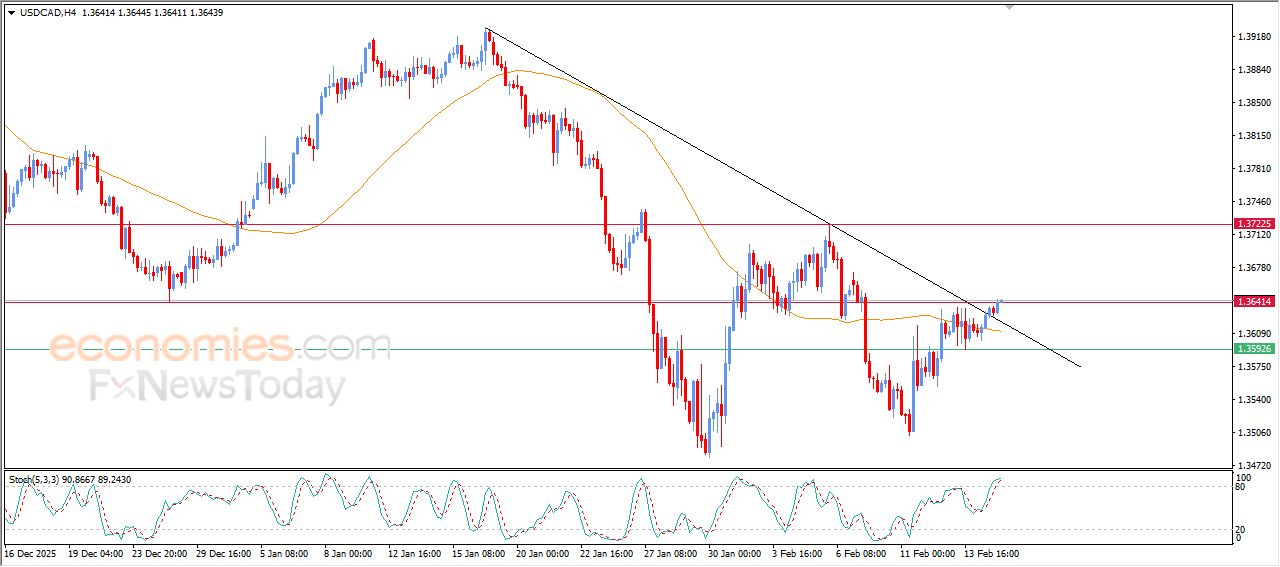 سعر الدولار مقابل الدولار الكندي يخترق خط اتجاه رئيسي هابط – توقعات اليوم – 17-02-2026