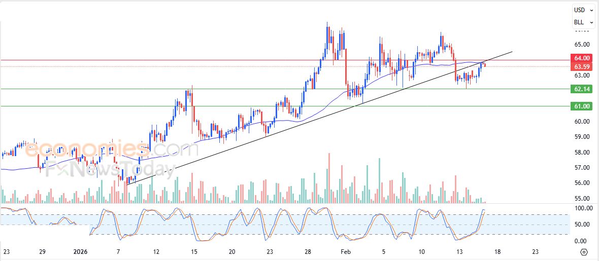 سعر النفط الخام يشهد مكاسب محدودة تحت تهديد المؤشرات – توقعات اليوم – 17-02-2026