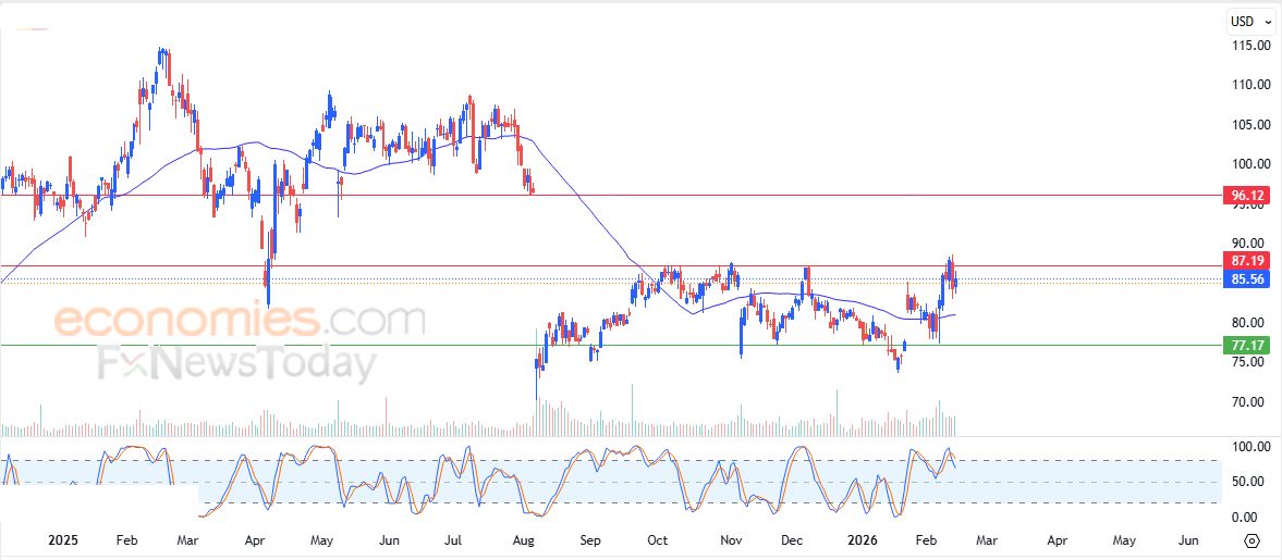 سعر سهم Fortinet (FTNT) يستعد لمهاجمة مقاومة محورية – توقعات اليوم – 17-02-2026