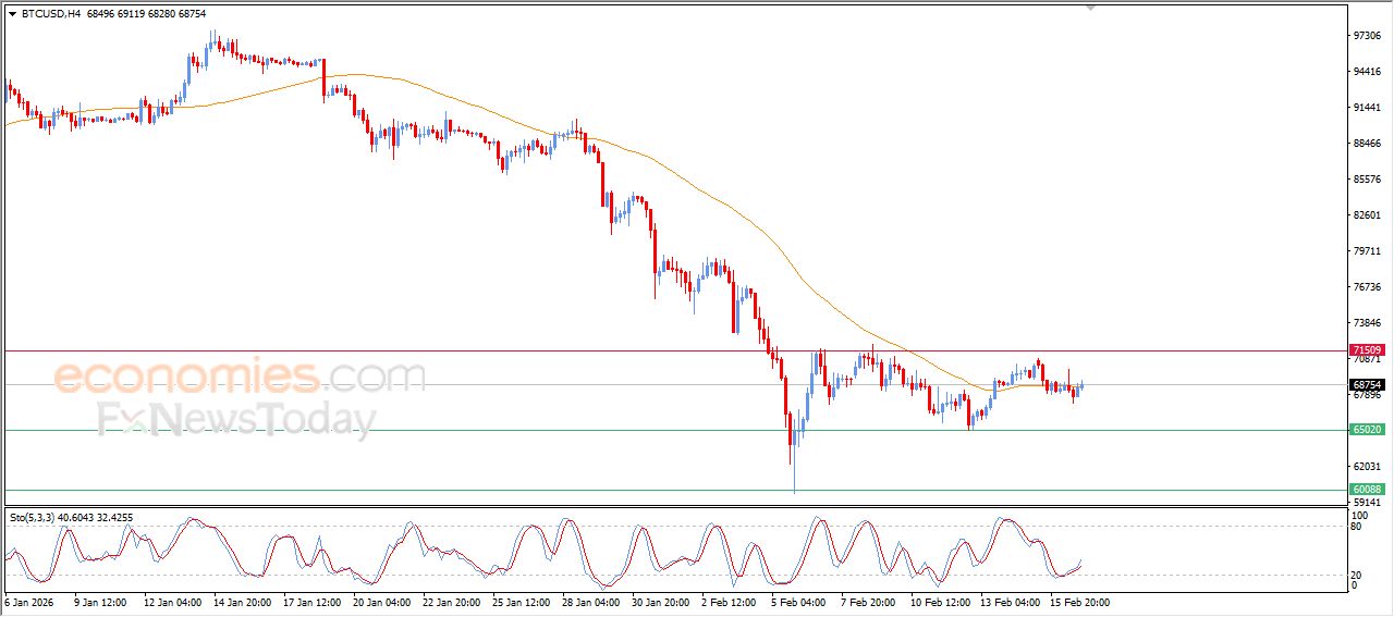 سعر البتكوين (BTCUSD) يشهد ارتداد حذر بدعم من تشبعه البيعي – توقعات اليوم – 17-02-2026