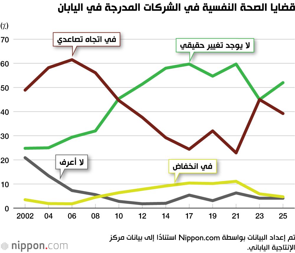 اليابان | لماذا يعاني الموظفون اليابانيون الشباب أكثر من غيرهم نفسيًا؟
