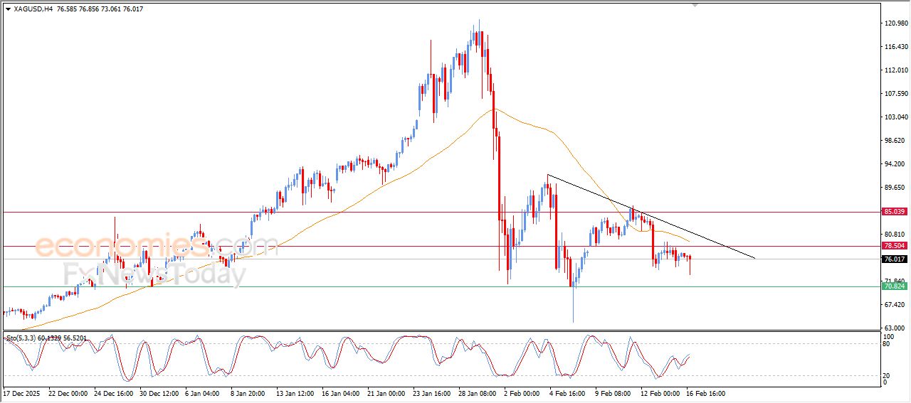سعر الفضة يفقد الزخم وتبقى تحت ضغط فني – توقعات اليوم – 17-02-2026