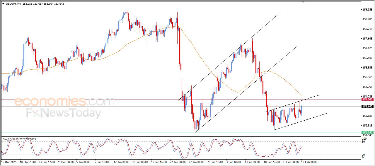 سعر الدولار مقابل الين يحاول تصحيح الاتجاه الهابط – توقعات اليوم – 18-02-2026