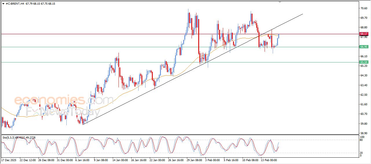 تحديث توقع سعر النفط خام برنت اليوم 18-02-2026