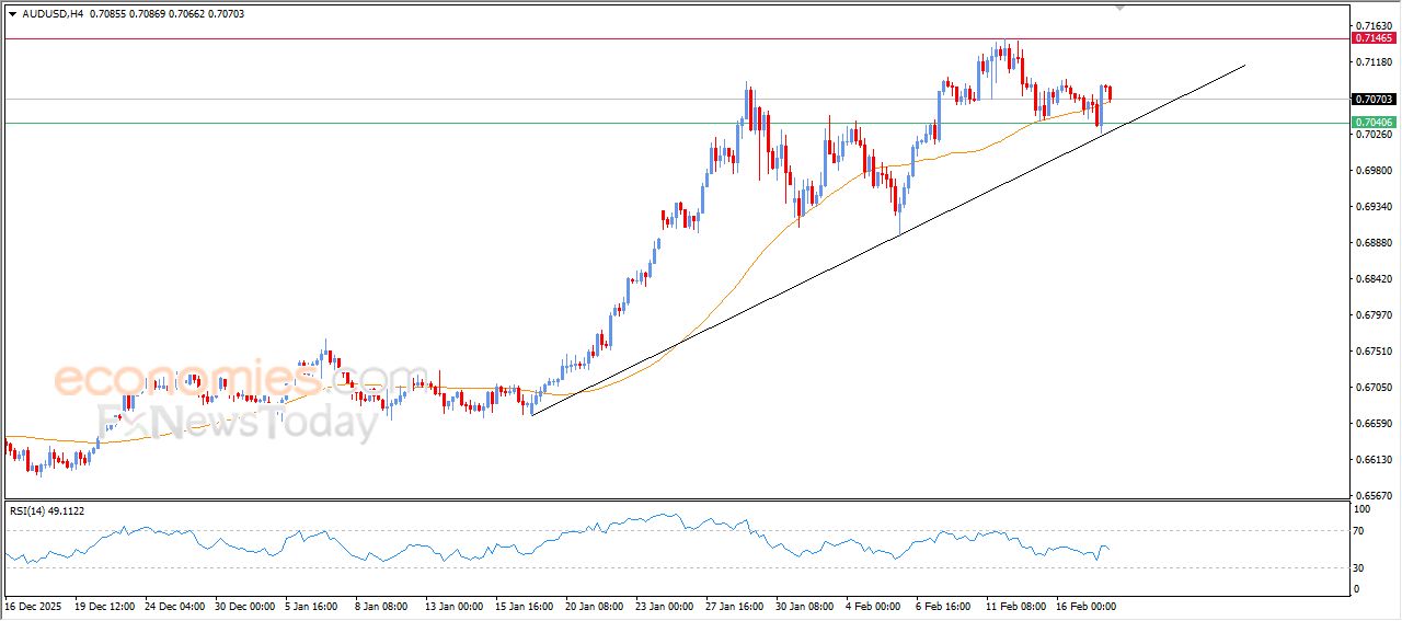 سعر الدولار الاسترالي مقابل الدولار الأمريكي يستجمع قواه الإيجابية – توقعات اليوم – 18-02-2026