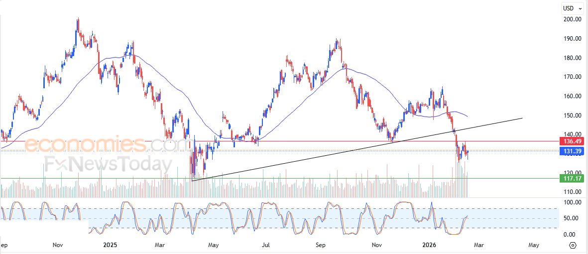 سعر سهم جيتلاب  (GTLB) يعمق من خسائره – توقعات اليوم – 18-02-2026