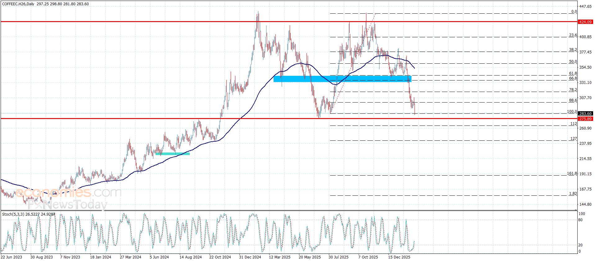 سعر القهوة يسجل الأهداف السلبية– توقعات اليوم 18-2-2026