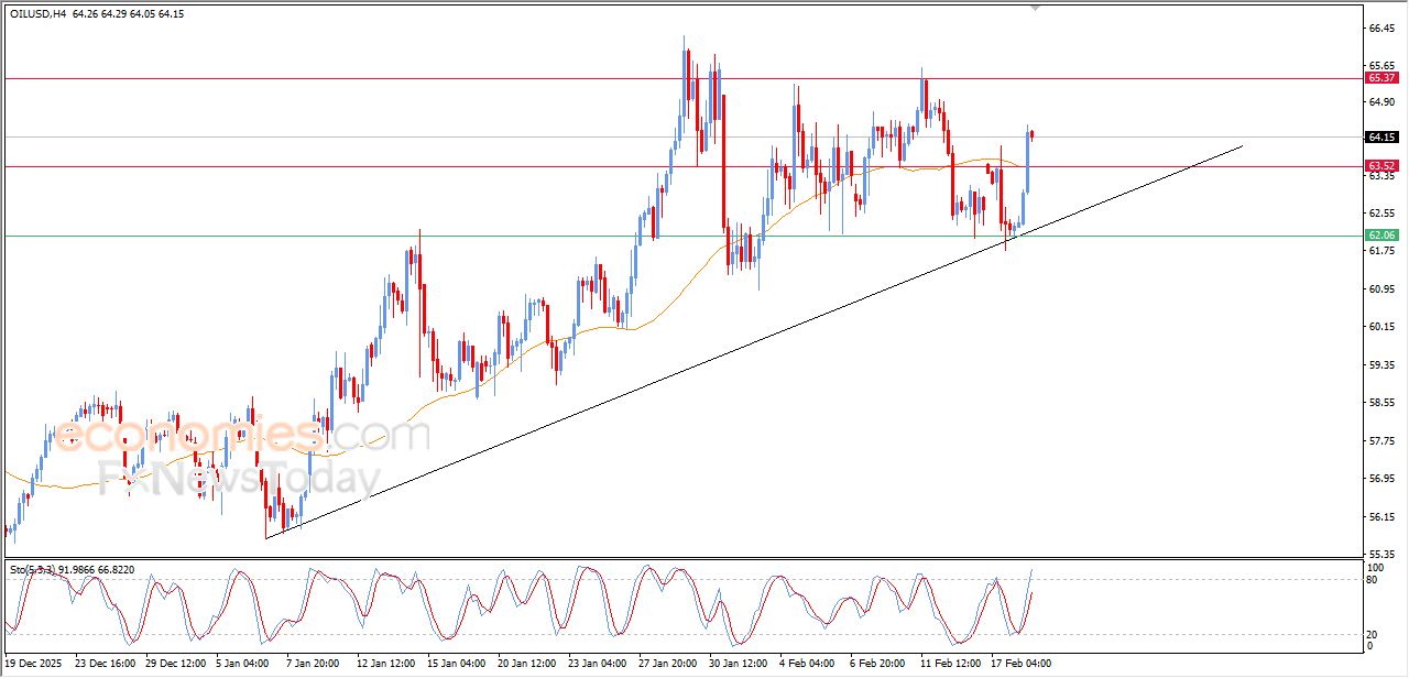 تحديث مسائي لسعر النفط الخام اليوم 18-02-2026