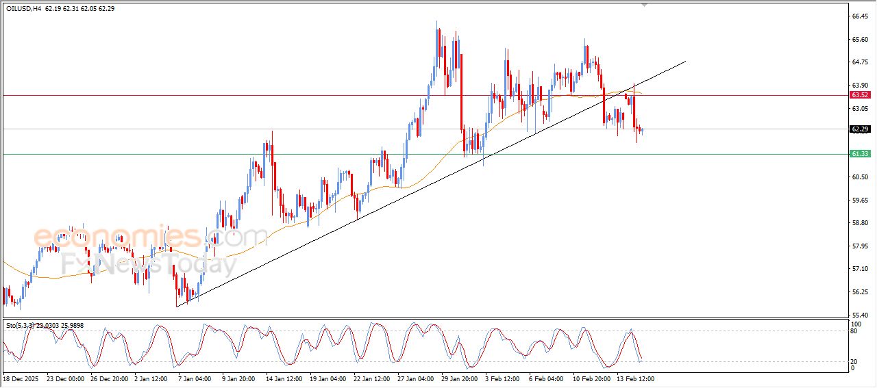سعر النفط الخام يعاني من الضغوط السلبية – توقعات اليوم – 18-02-2026