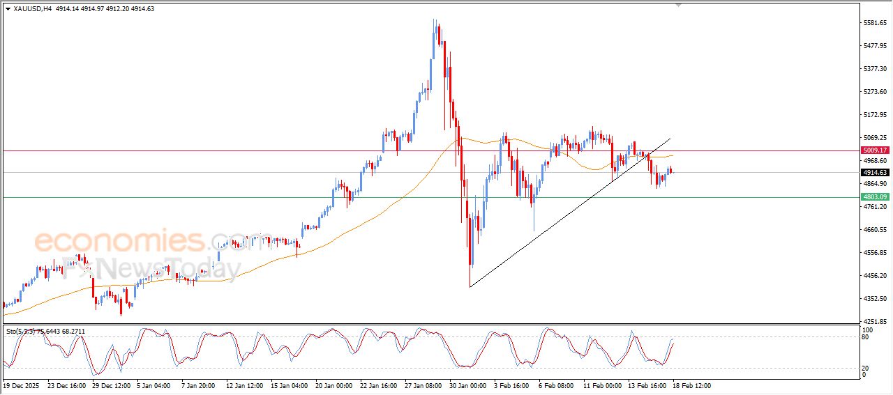 تحديث توقع سعر البتكوين اليوم 18-02-2026