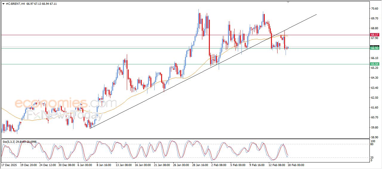 سعر النفط خام برنت يستعد لكسر دعمه الحالي – توقعات اليوم – 18-02-2026