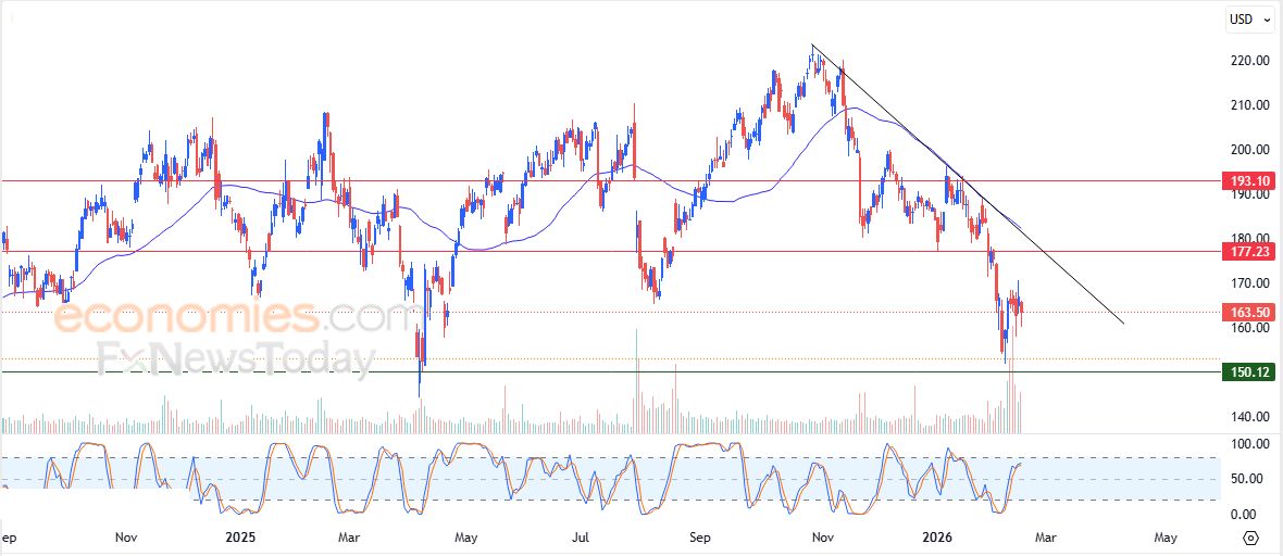 سعر سهم ديكس سبورتنج (DKS) يرتفع بتأثير دعم محوري – توقعات اليوم – 18-02-2026