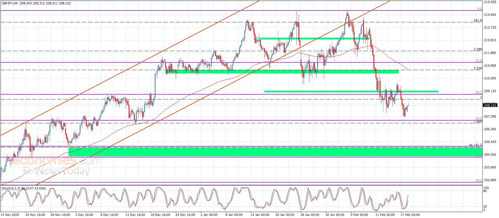 سعر اليورو مقابل الين يستند فوق الدعم-توقعات اليوم 18-2-2026