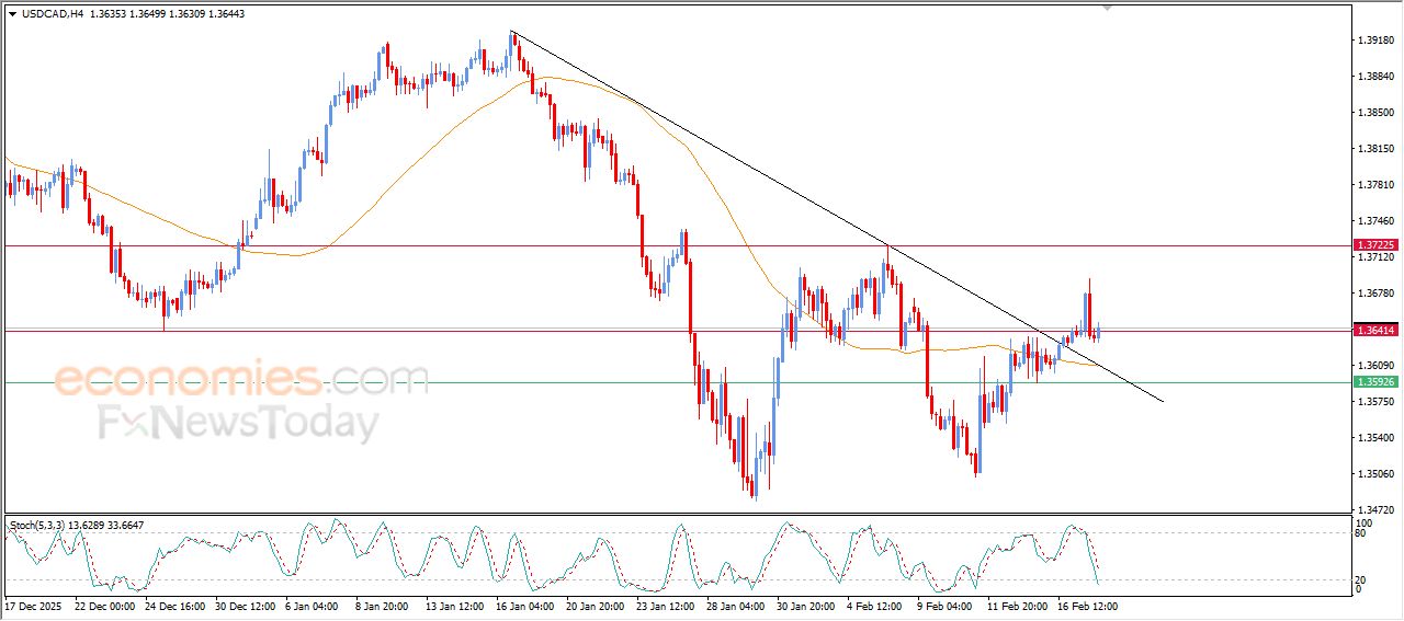 سعر الدولار مقابل الفرنك يستعد لمهاجمة مقاومة مفصلية – توقعات اليوم – 18-02-2026