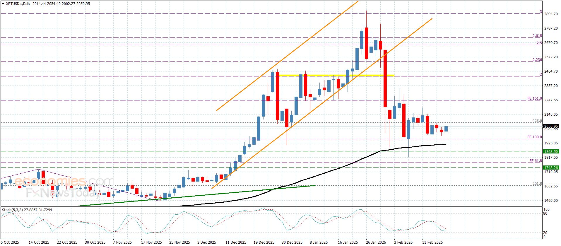 سعر البلاتين يفتقر للعزم السلبي– توقعات اليوم 18-2-2026