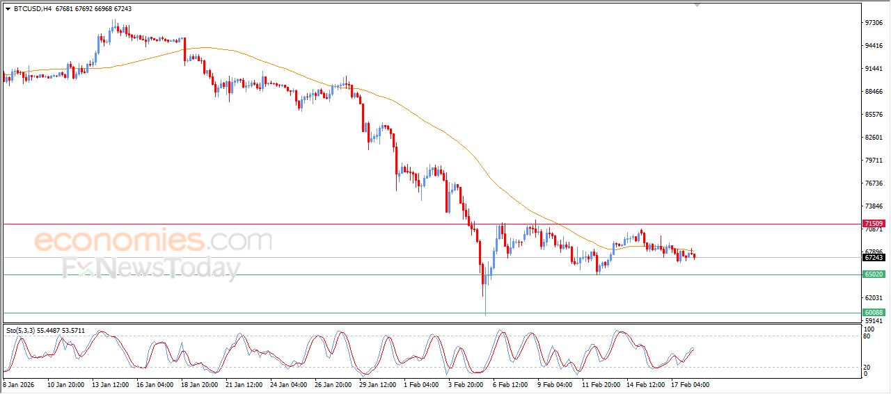 تحديث توقع سعر البتكوين اليوم 18-02-2026