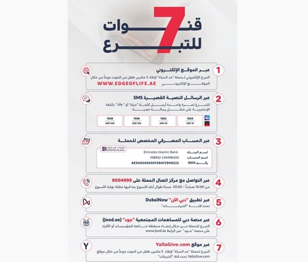 حملة «حد الحياة» تخصص 7 قنوات ميسرة لاستقبال مساهمات الأفراد والمؤسسات