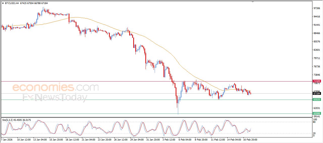 سعر البتكوين (BTCUSD) يظل تحت الضغوط البيعية – توقعات اليوم – 18-02-2026