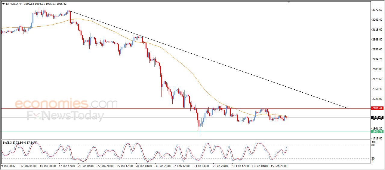 سعر الإيثيريوم (ETHUSD) يتحرك في نطاق جانبي محدود – توقعات اليوم – 18-02-2026