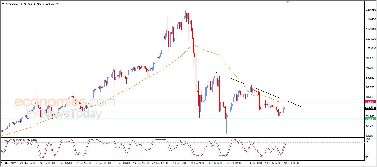 تحديث توقع سعر النفط خام برنت اليوم 18-02-2026