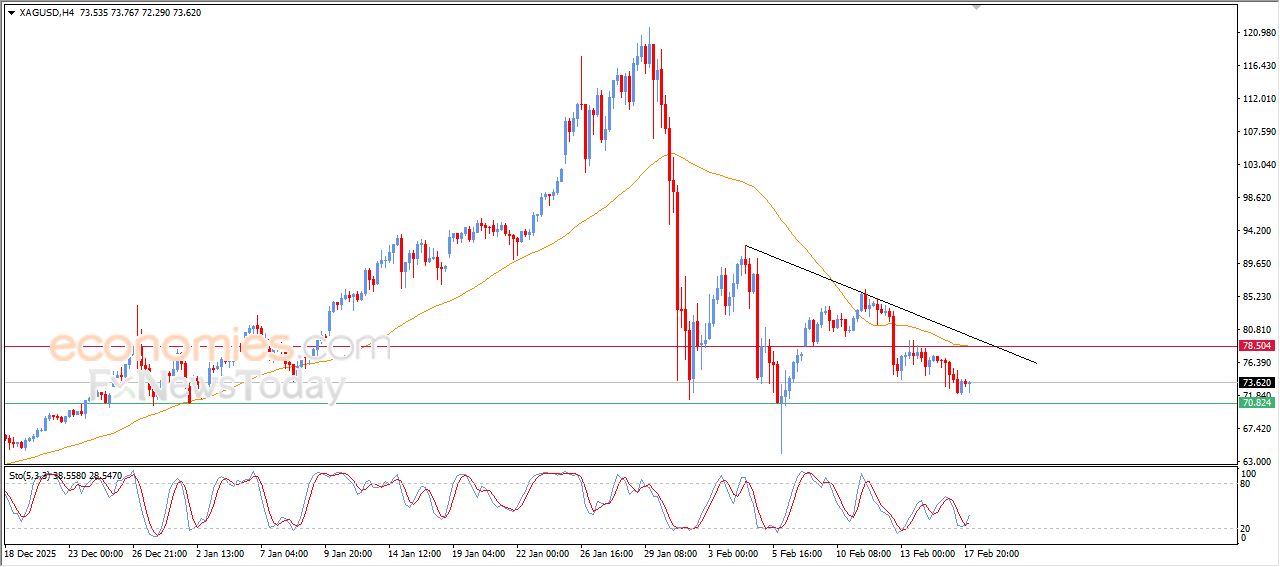 سعر الفضة يشهد إشارات إيجابية محدودة لا تغيّر الصورة الفنية – توقعات اليوم – 18-02-2026