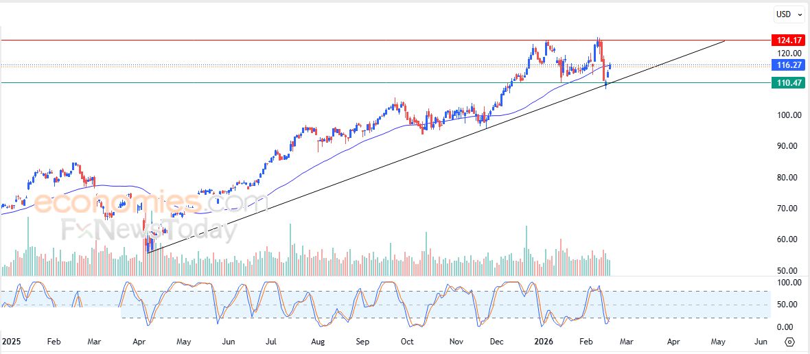 سعر سهم سيتي جروب (C) يحاول التخلص من ضغطه السلبي – توقعات اليوم – 19-02-2026