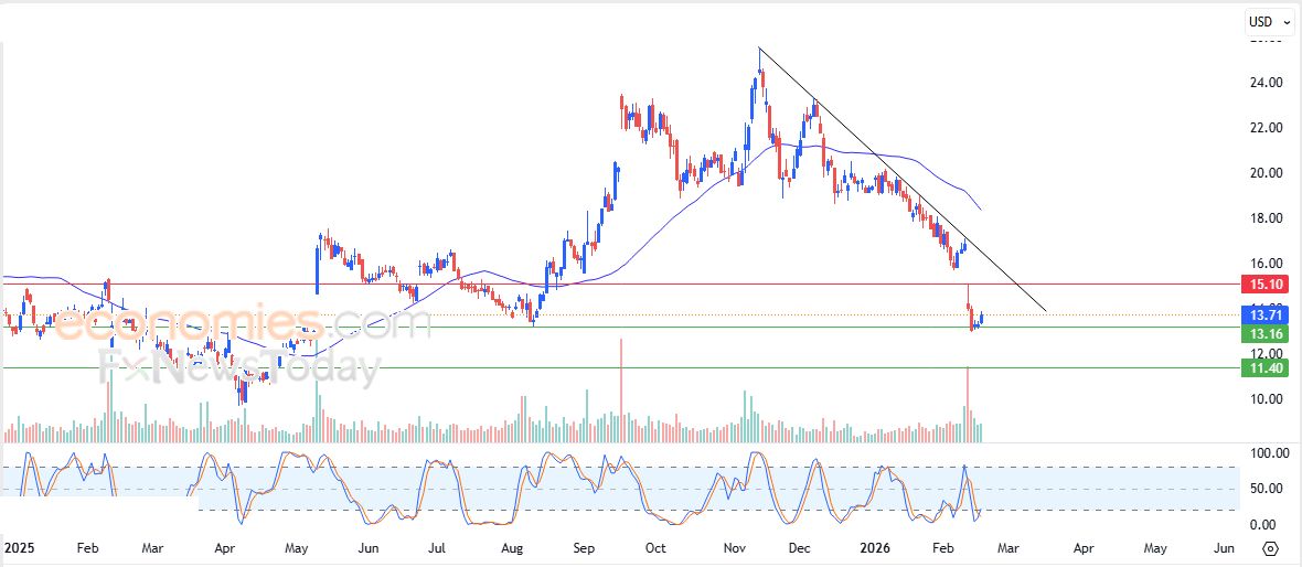 سعر سهم ليفت (LYFT) يحاول تصريف تشبعه البيعي – توقعات اليوم – 19-02-2026