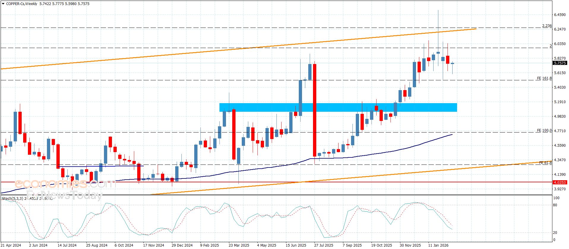 سعر النحاس تحت تأثير السيناريو التصحيحي-توقعات اليوم 19-2-2026