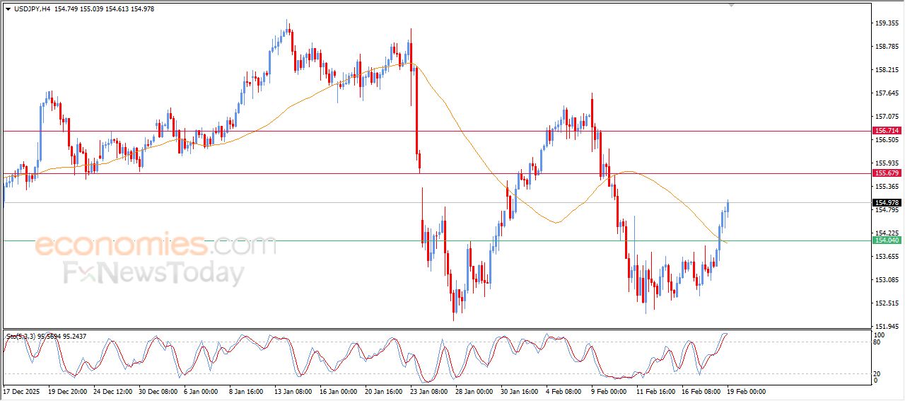 سعر الدولار النيوزيلاندي أمام الدولار يحاول تعويض بعضاً من خسائره – توقعات اليوم – 19-02-2026