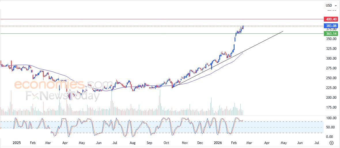 سعر سهم فيديكس (FDX) يحلق عالياً – توقعات اليوم – 19-02-2026