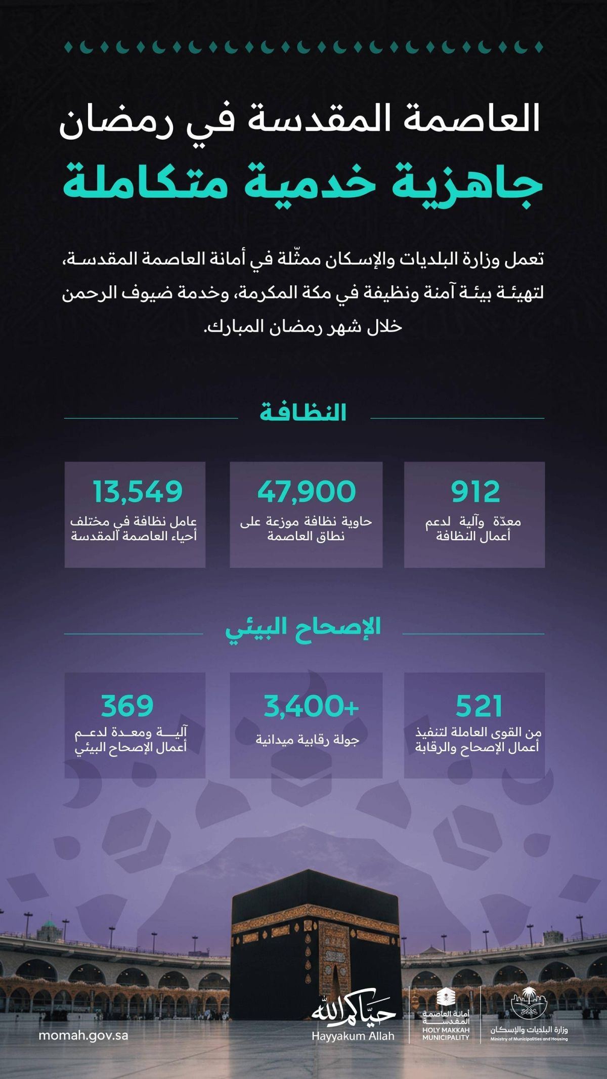«البلديات والإسكان» تنفذ +3 آلاف جولة رقابية في العاصمة المقدسة
