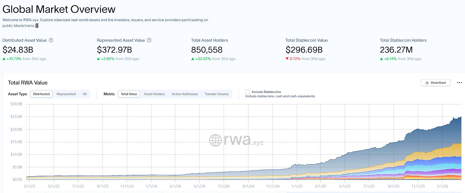 شبكة Robinhood من الطبقة الثانية تسجل 4 ملايين معاملة في أسبوعها الأول على شبكة الاختبار، بحسب الرئيس التنفيذي
