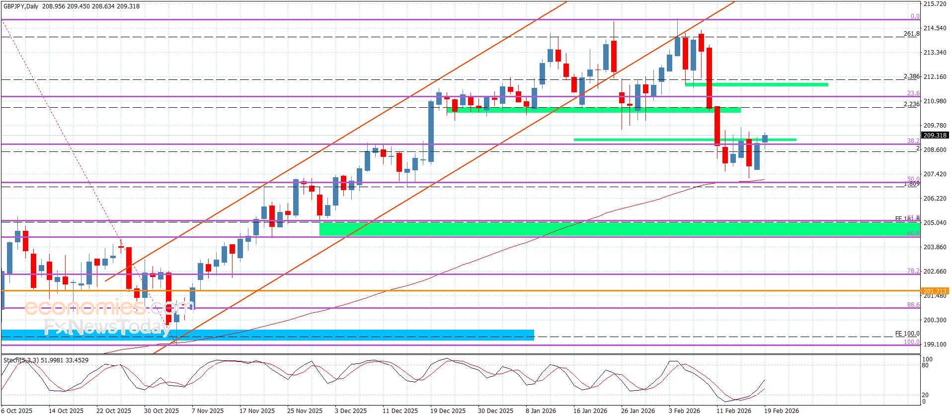 سعر الباوند مقابل الين يضغط على الحاجز-توقعات اليوم 19-2-2026