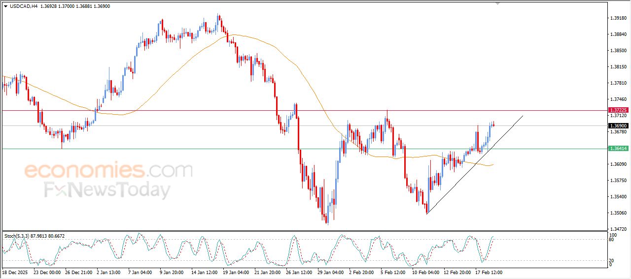 سعر الدولار مقابل الدولار الكندي محاط بالضغوط الإيجابية – توقعات اليوم – 19-02-2026