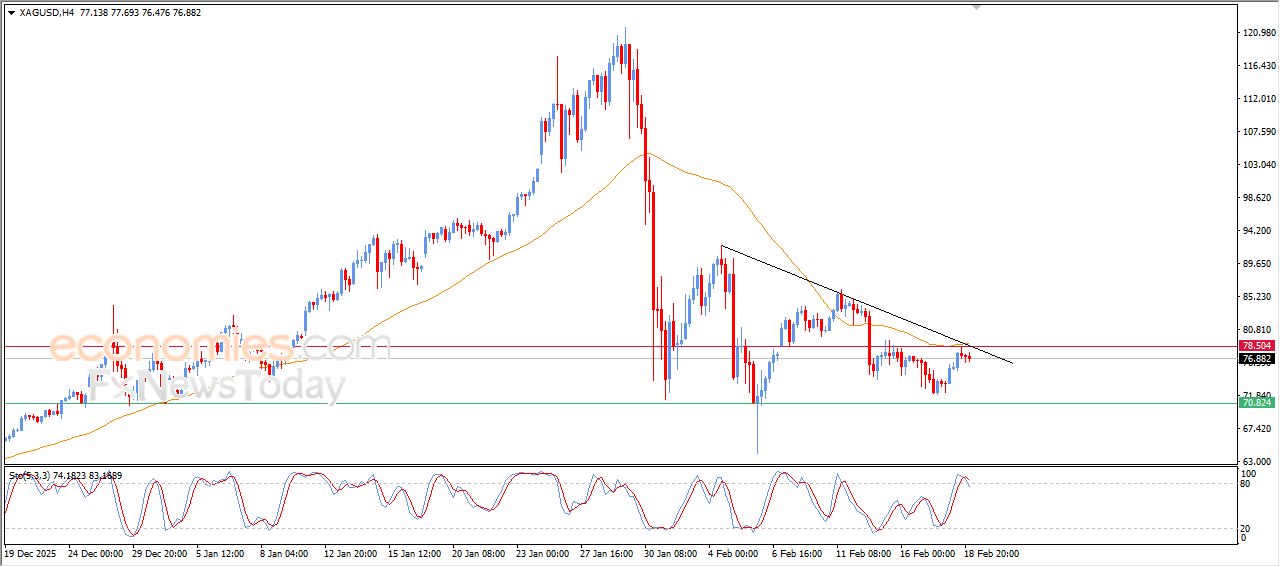 سعر الفضة يظهر إشارات سلبية واضحة – توقعات اليوم – 19-02-2026