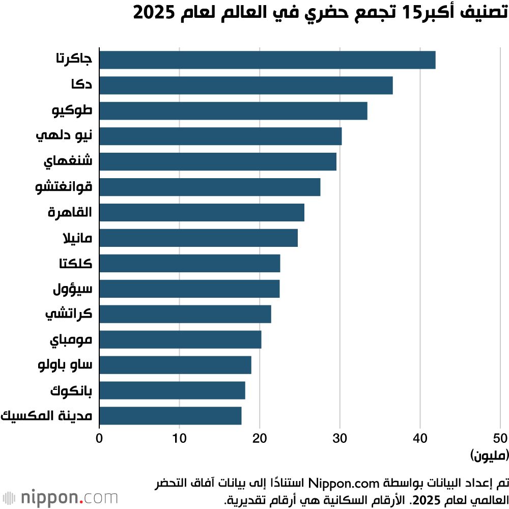 اليابان | رغم التحديات السكانية… طوكيو ثالث أكبر تجمع حضري عالميًا